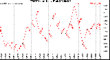 Milwaukee Weather THSW Index<br>Daily High