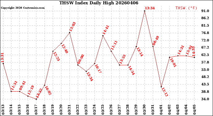 Milwaukee Weather THSW Index<br>Daily High