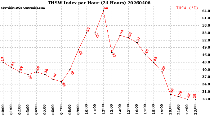 Milwaukee Weather THSW Index<br>per Hour<br>(24 Hours)