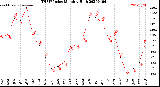 Milwaukee Weather THSW Index<br>Monthly High