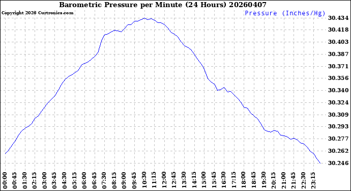 Milwaukee Weather Barometric Pressure<br>per Minute<br>(24 Hours)