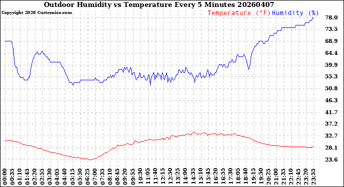 Milwaukee Weather Outdoor Humidity<br>vs Temperature<br>Every 5 Minutes