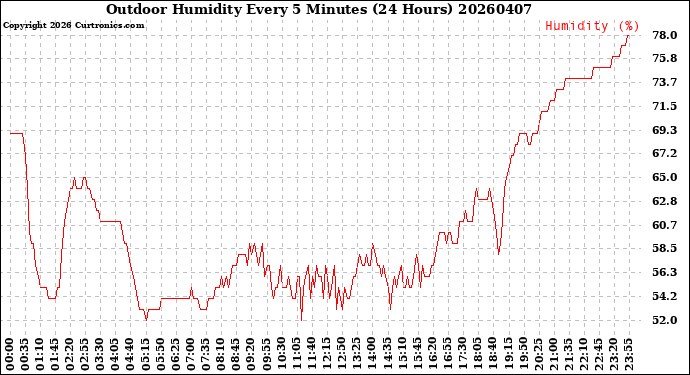 Milwaukee Weather Outdoor Humidity<br>Every 5 Minutes<br>(24 Hours)