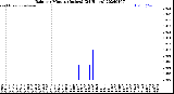 Milwaukee Weather Rain<br>per Minute<br>(Inches)<br>(24 Hours)