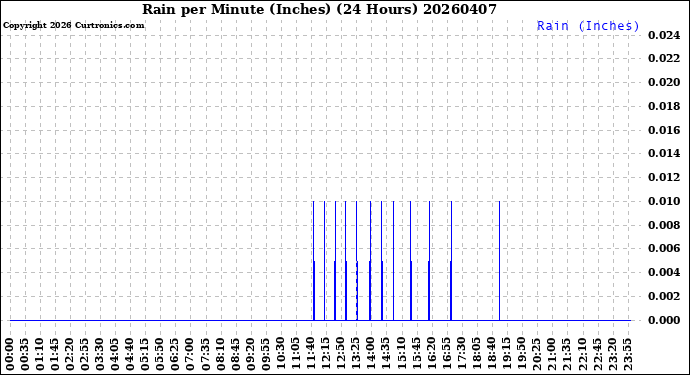 Milwaukee Weather Rain<br>per Minute<br>(Inches)<br>(24 Hours)