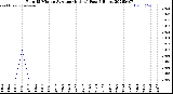 Milwaukee Weather Rain<br>15 Minute Average<br>(Inches)<br>Past 6 Hours