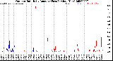 Milwaukee Weather Outdoor Rain<br>Daily Amount<br>(Past/Previous Year)