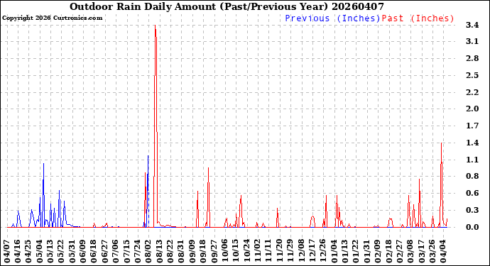 Milwaukee Weather Outdoor Rain<br>Daily Amount<br>(Past/Previous Year)