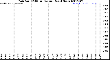 Milwaukee Weather Rain Rate<br>15 Minute Average<br>Past 6 Hours
