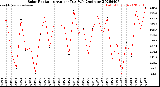 Milwaukee Weather Solar Radiation<br>Avg per Day W/m2/minute
