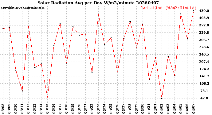 Milwaukee Weather Solar Radiation<br>Avg per Day W/m2/minute