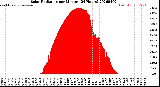 Milwaukee Weather Solar Radiation<br>per Minute<br>(24 Hours)