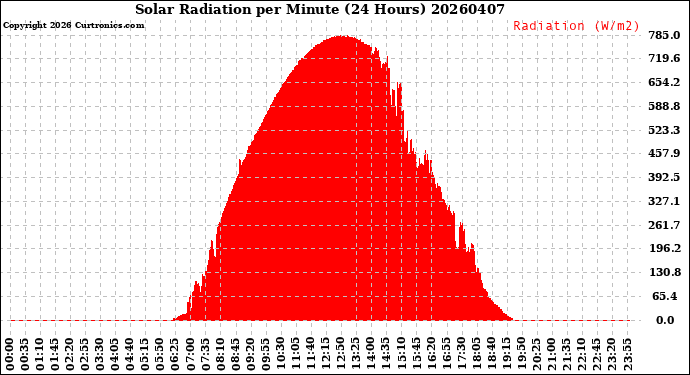Milwaukee Weather Solar Radiation<br>per Minute<br>(24 Hours)