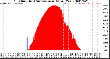 Milwaukee Weather Solar Radiation<br>& Day Average<br>per Minute<br>(Today)