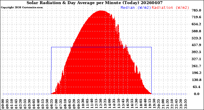 Milwaukee Weather Solar Radiation<br>& Day Average<br>per Minute<br>(Today)