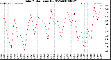 Milwaukee Weather Solar Radiation<br>per Day KW/m2
