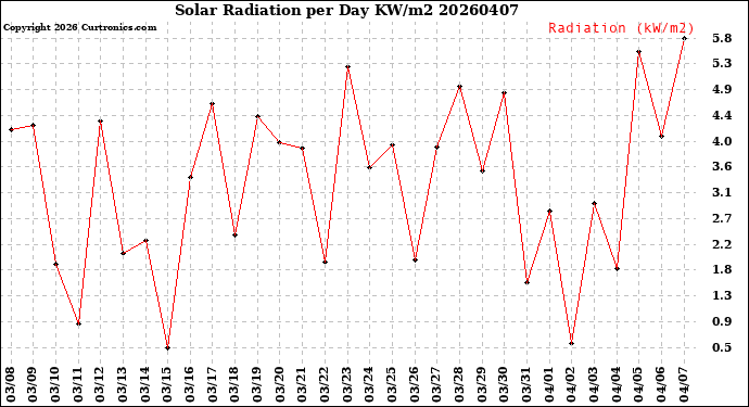 Milwaukee Weather Solar Radiation<br>per Day KW/m2