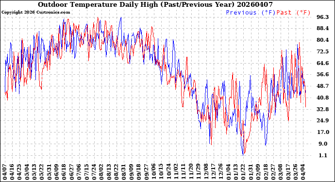 Milwaukee Weather Outdoor Temperature<br>Daily High<br>(Past/Previous Year)