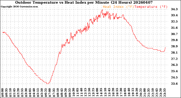 Milwaukee Weather Outdoor Temperature<br>vs Heat Index<br>per Minute<br>(24 Hours)