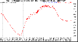 Milwaukee Weather Outdoor Temperature<br>vs Wind Chill<br>per Minute<br>(24 Hours)