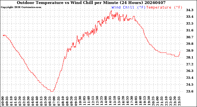 Milwaukee Weather Outdoor Temperature<br>vs Wind Chill<br>per Minute<br>(24 Hours)