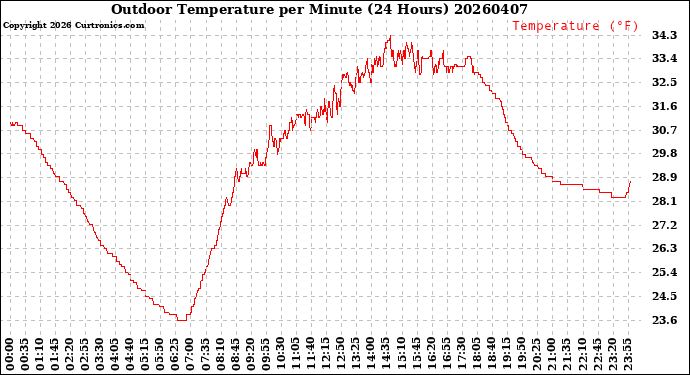 Milwaukee Weather Outdoor Temperature<br>per Minute<br>(24 Hours)