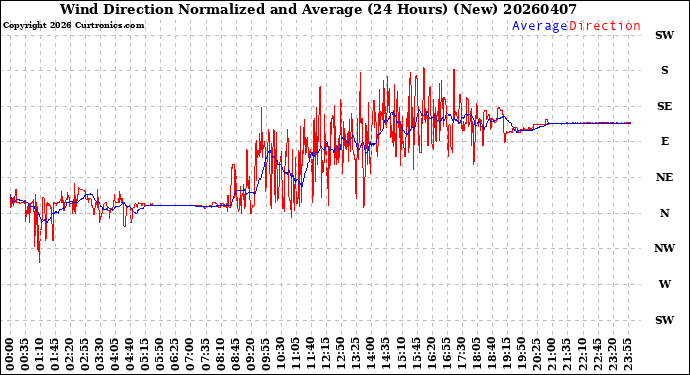 Milwaukee Weather Wind Direction<br>Normalized and Average<br>(24 Hours) (New)
