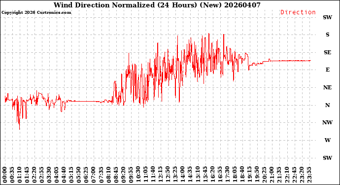 Milwaukee Weather Wind Direction<br>Normalized<br>(24 Hours) (New)