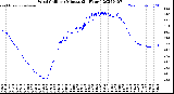 Milwaukee Weather Wind Chill<br>per Minute<br>(24 Hours)