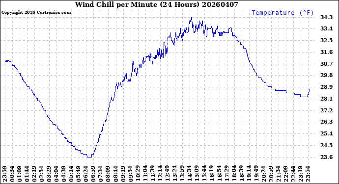 Milwaukee Weather Wind Chill<br>per Minute<br>(24 Hours)