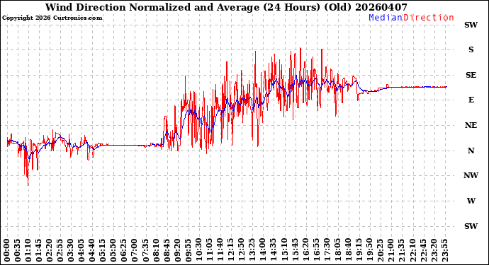 Milwaukee Weather Wind Direction<br>Normalized and Average<br>(24 Hours) (Old)
