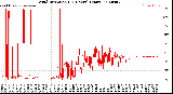 Milwaukee Weather Wind Direction<br>(24 Hours) (Raw)