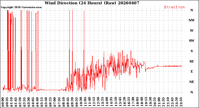 Milwaukee Weather Wind Direction<br>(24 Hours) (Raw)