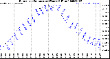Milwaukee Weather Barometric Pressure<br>per Hour<br>(24 Hours)