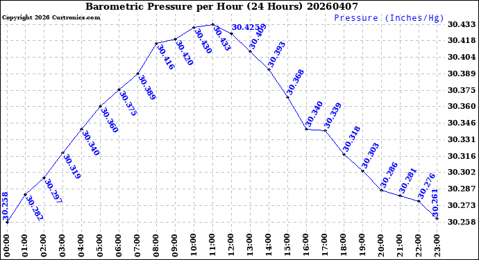 Milwaukee Weather Barometric Pressure<br>per Hour<br>(24 Hours)