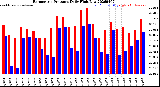 Milwaukee Weather Barometric Pressure<br>Daily High/Low