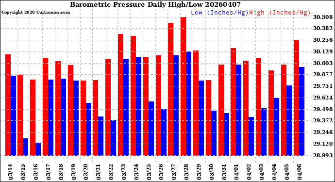 Milwaukee Weather Barometric Pressure<br>Daily High/Low