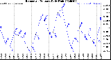 Milwaukee Weather Barometric Pressure<br>Daily High