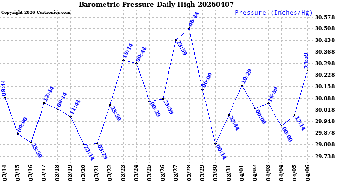 Milwaukee Weather Barometric Pressure<br>Daily High