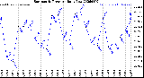 Milwaukee Weather Barometric Pressure<br>Daily Low