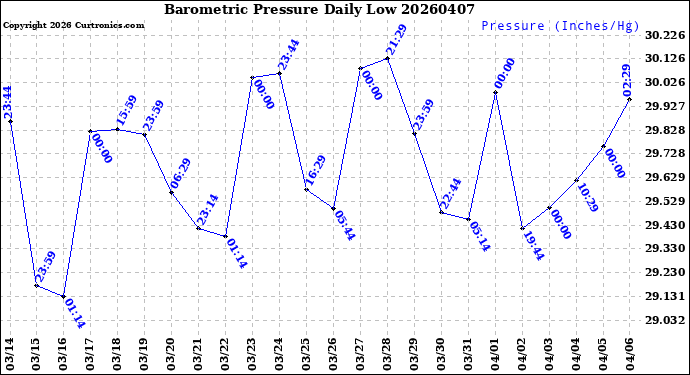 Milwaukee Weather Barometric Pressure<br>Daily Low