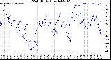 Milwaukee Weather Wind Chill<br>Daily Low