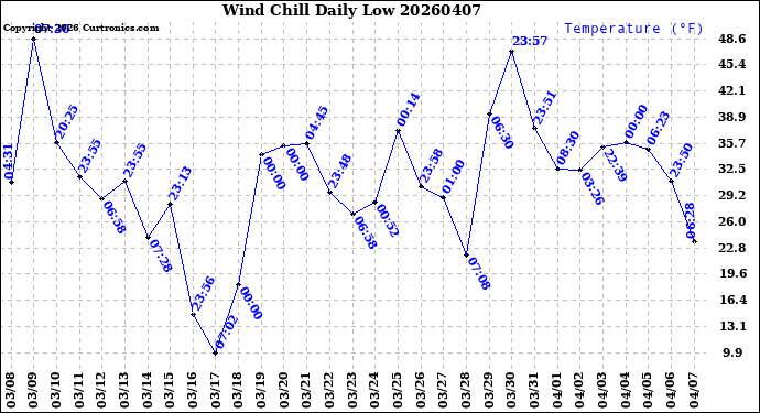 Milwaukee Weather Wind Chill<br>Daily Low