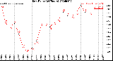 Milwaukee Weather Dew Point<br>(24 Hours)