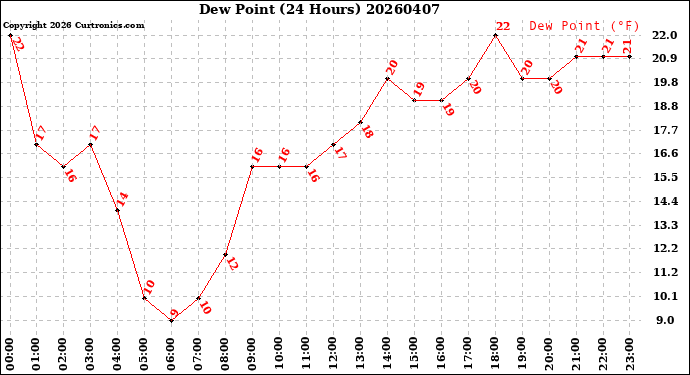 Milwaukee Weather Dew Point<br>(24 Hours)