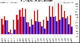 Milwaukee Weather Dew Point<br>Daily High/Low