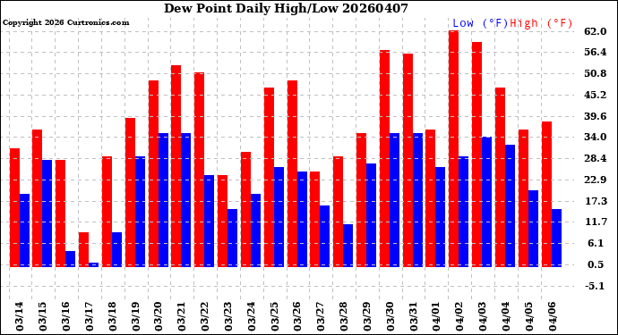 Milwaukee Weather Dew Point<br>Daily High/Low