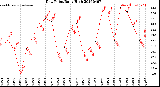 Milwaukee Weather Dew Point<br>Daily High
