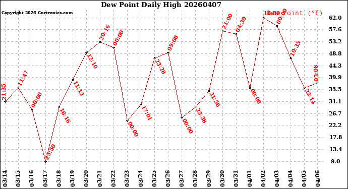 Milwaukee Weather Dew Point<br>Daily High