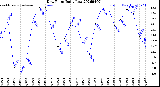 Milwaukee Weather Dew Point<br>Daily Low